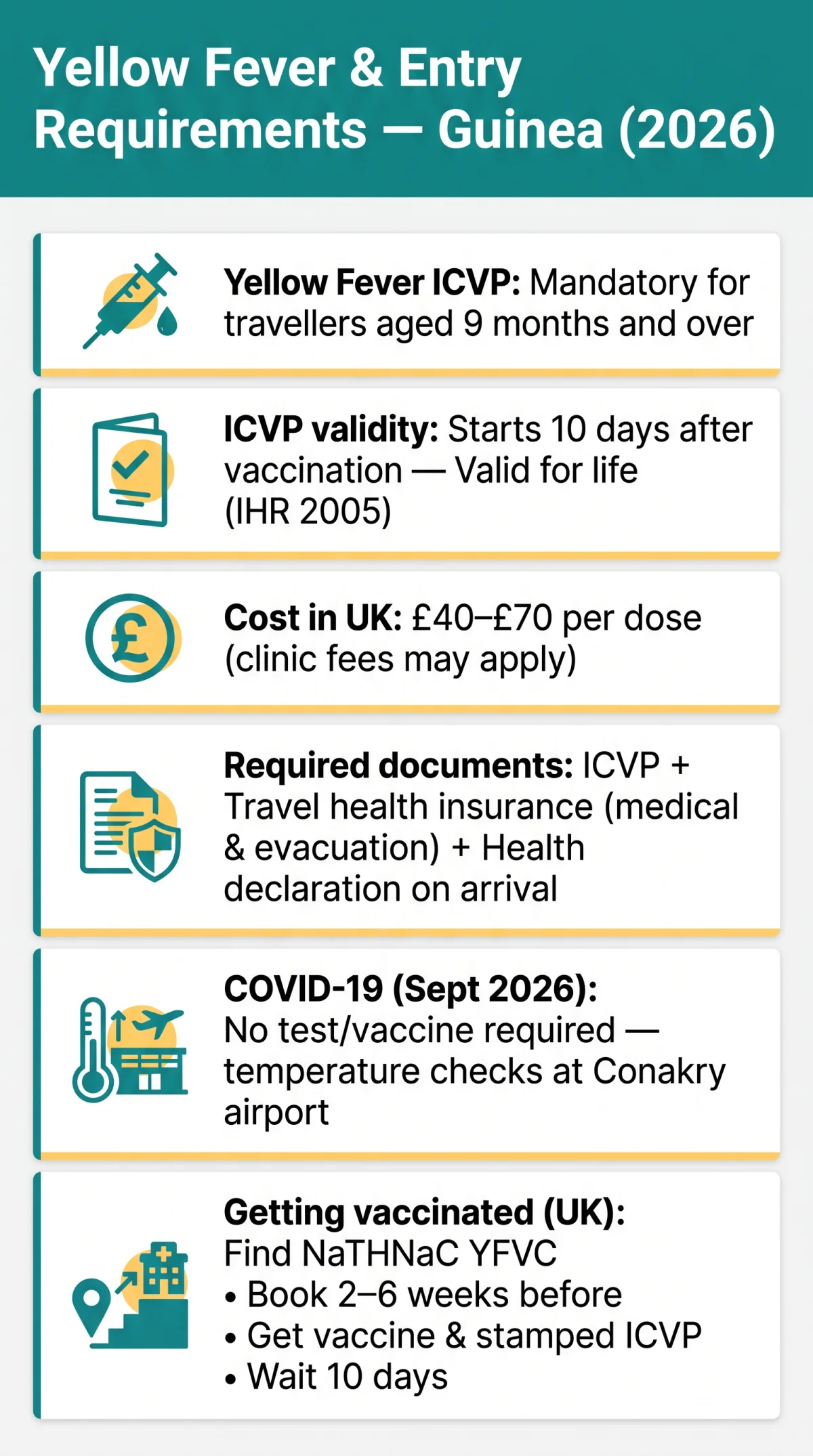 Infografika: Do I&nbsp;Need a&nbsp;Yellow Fever Vaccine for Guinea? Health Entry Requirements for 2026