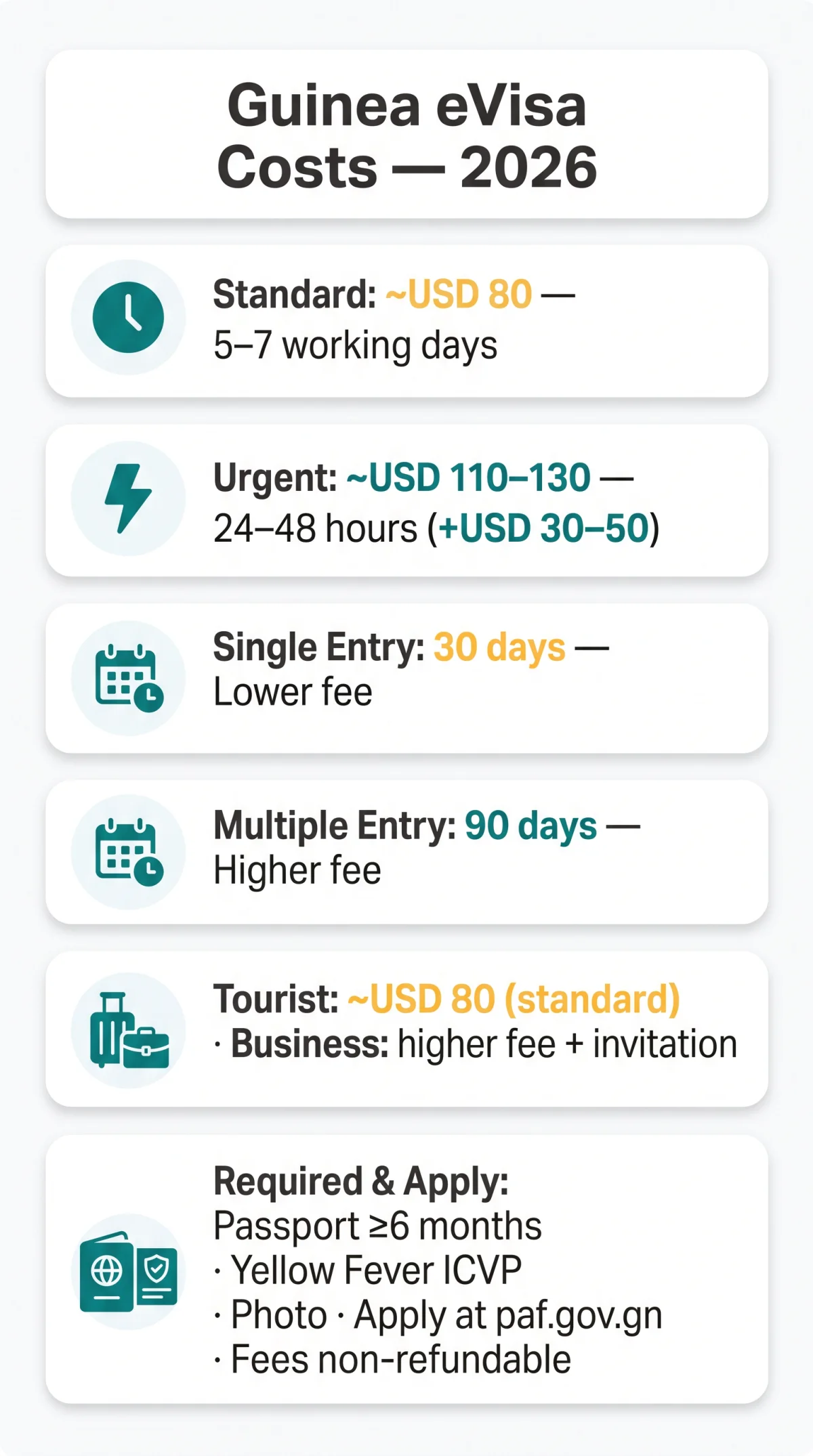 Infografika: Guinea eVisa Cost Comparison 2026: Standard vs Urgent, Single vs Multiple Entry, Tourist vs Business