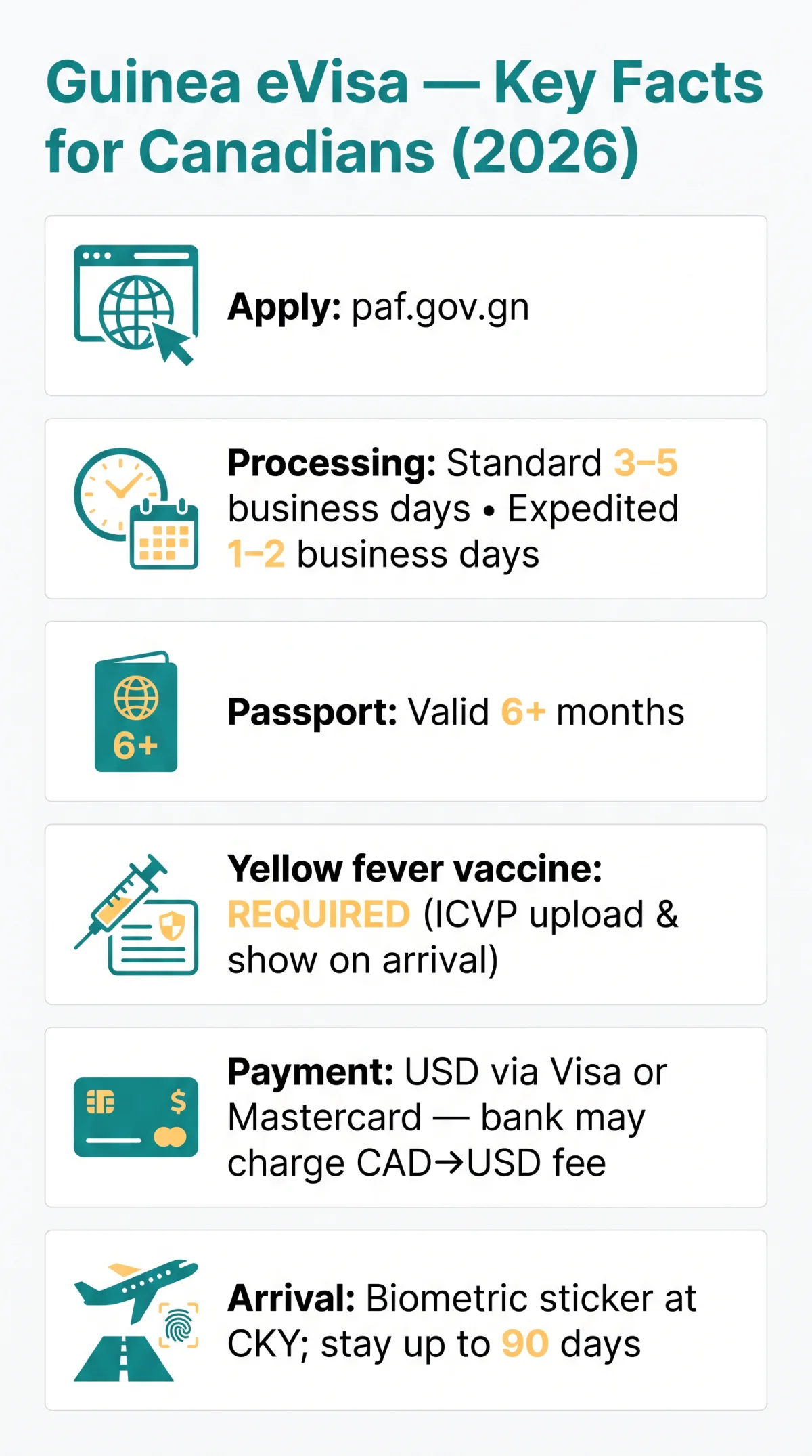 Infografika: Guinea eVisa for Canadians in 2026: Application Guide, Fees & Processing Times
