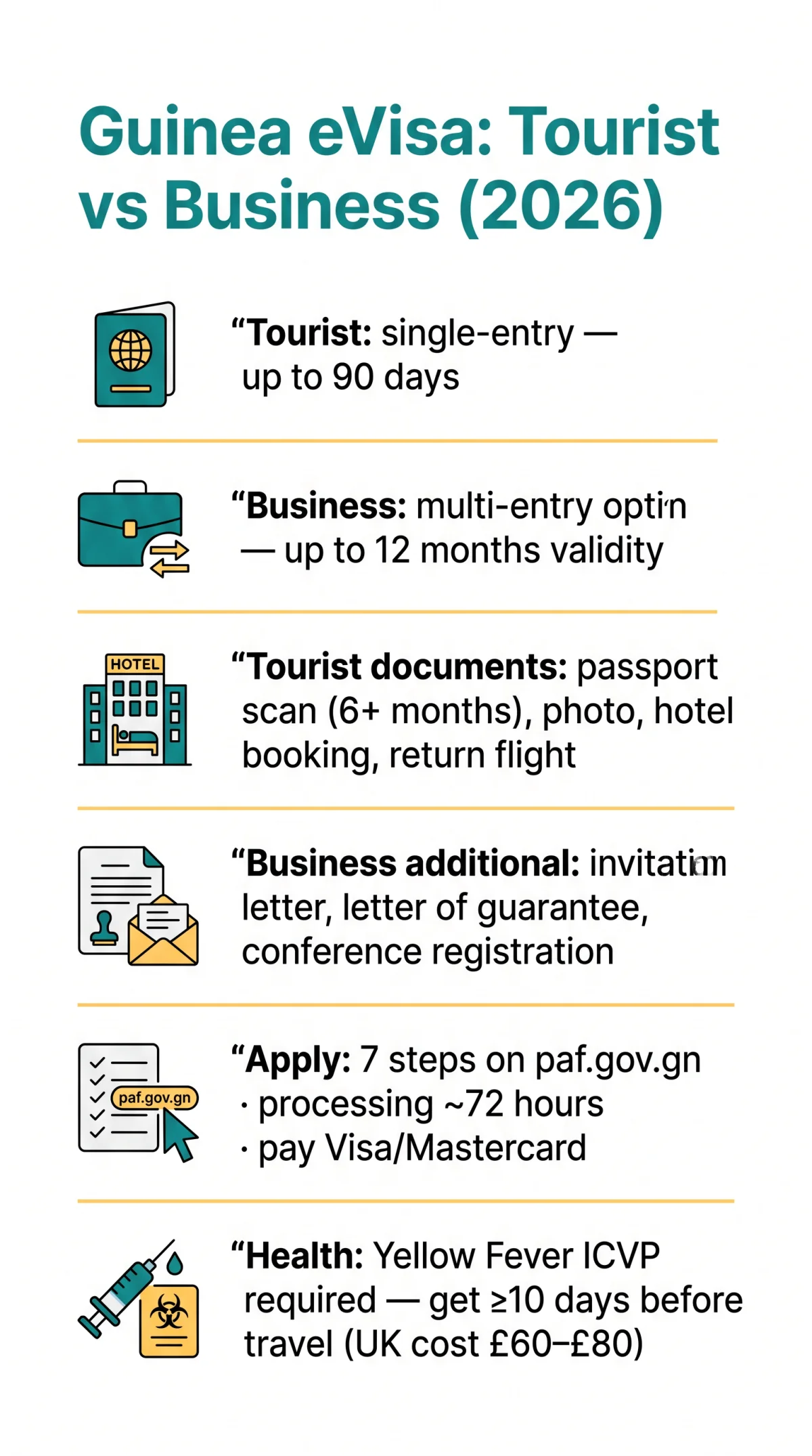 Infografika: Guinea eVisa for Tourists vs Business: Requirements and Conditions Compared (2026)