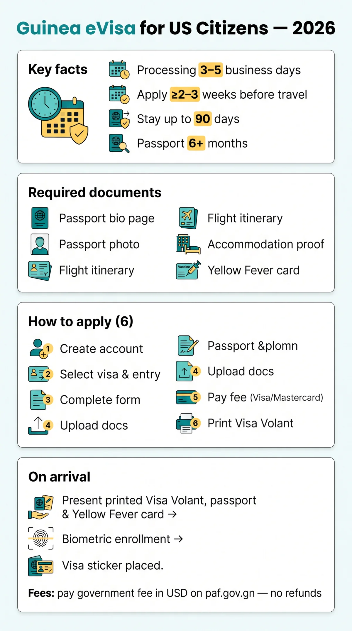 Infografika: Guinea eVisa for US Citizens in 2026 — Application Process, Requirements & Fees