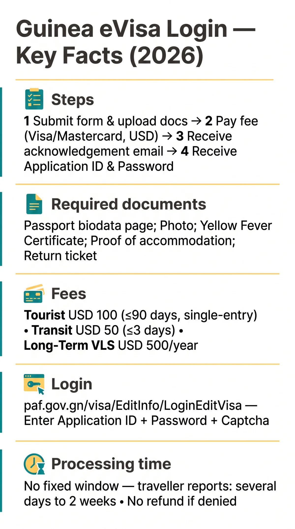Infografika: Guinea eVisa Login Guide: Account Creation, Sign-In, and Profile Management in 2026