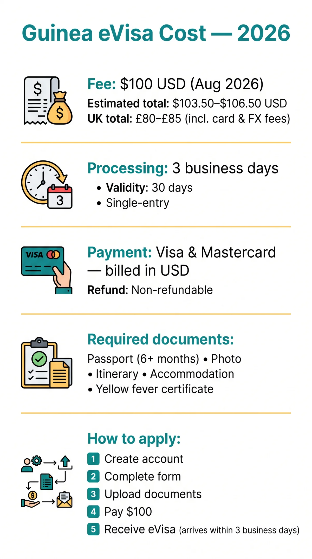 Infografika: How Much Does a&nbsp;Guinea eVisa Cost? Full Fee Breakdown (2026)