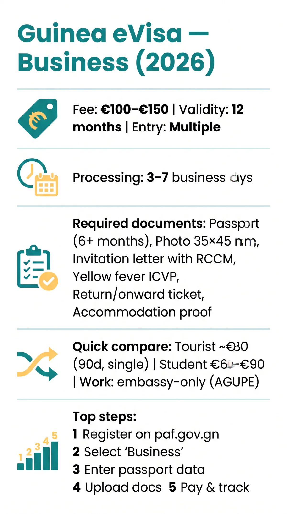 Infografika: How to Apply for a&nbsp;Guinea eVisa for Business in 2026: Tourist, Student, and Work Visa Differences