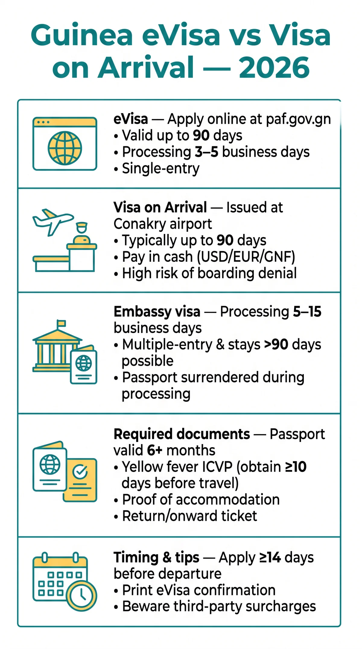 Infografika: What Is the Difference Between a Guinea eVisa and a Visa on Arrival in 2026?